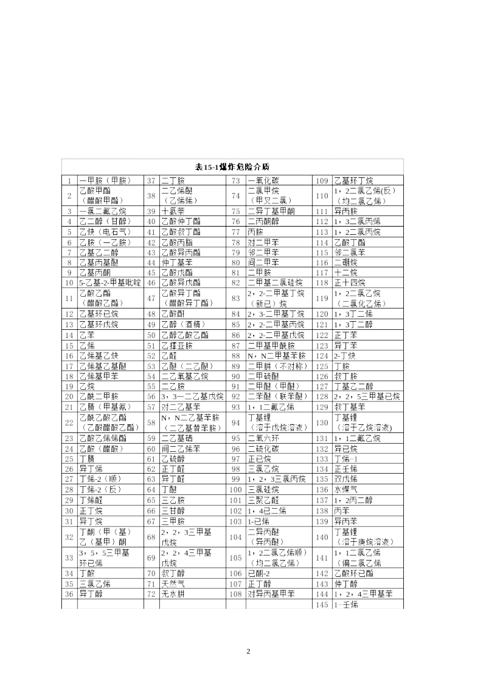 常见高度危害介质_第2页