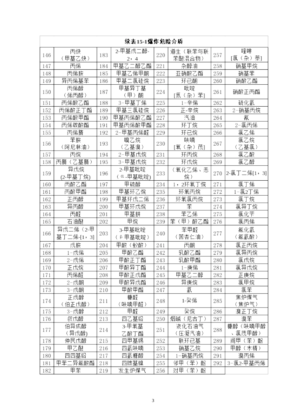 常见高度危害介质_第3页