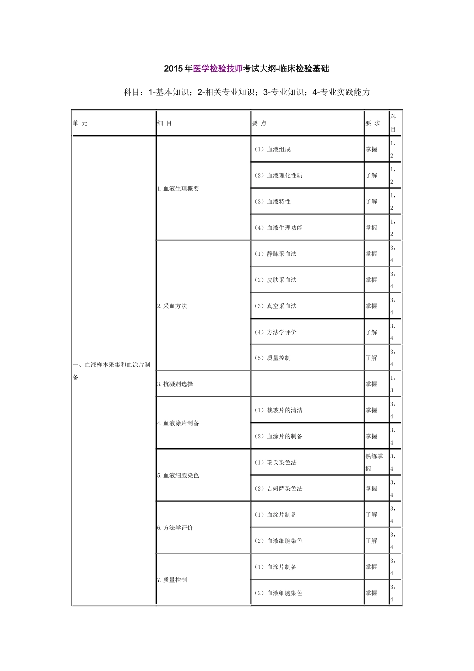 2015年临床医学检验技师考试大纲-临床检验基础_第1页