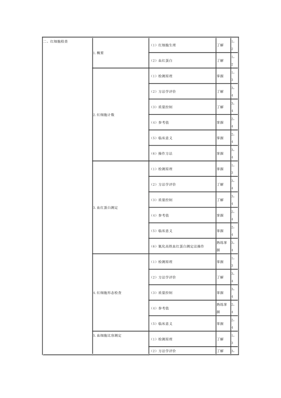 2015年临床医学检验技师考试大纲-临床检验基础_第2页