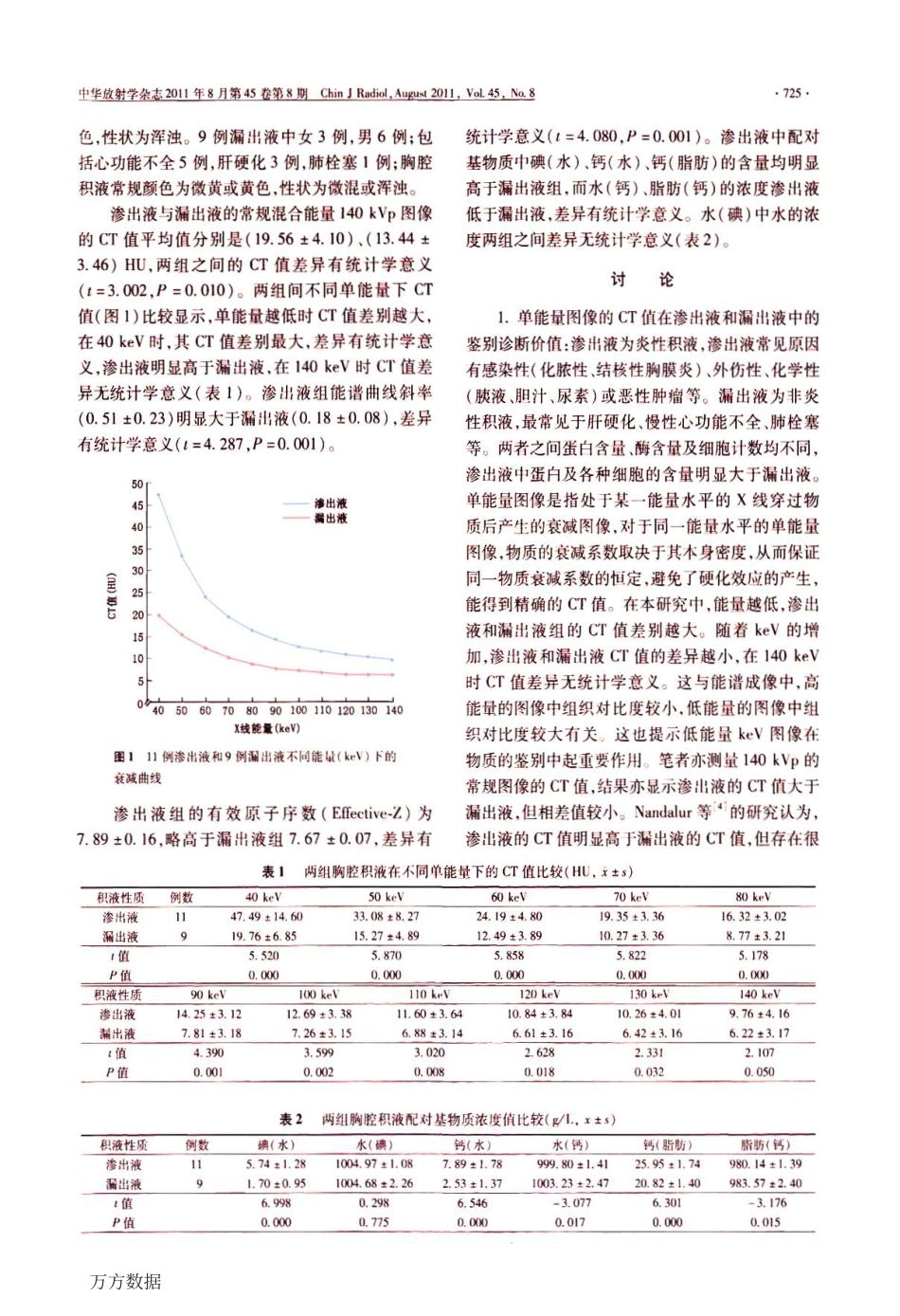 CT能谱成像在胸腔渗出液与漏出液定性鉴别中的作用_第3页