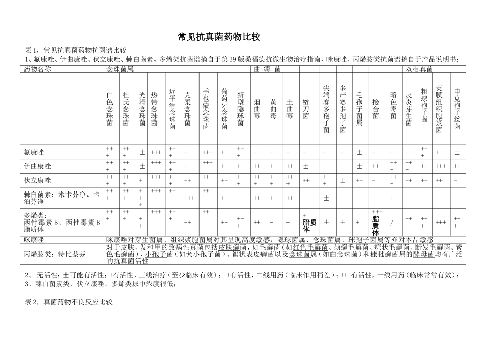 常见抗真菌药物比较_第1页