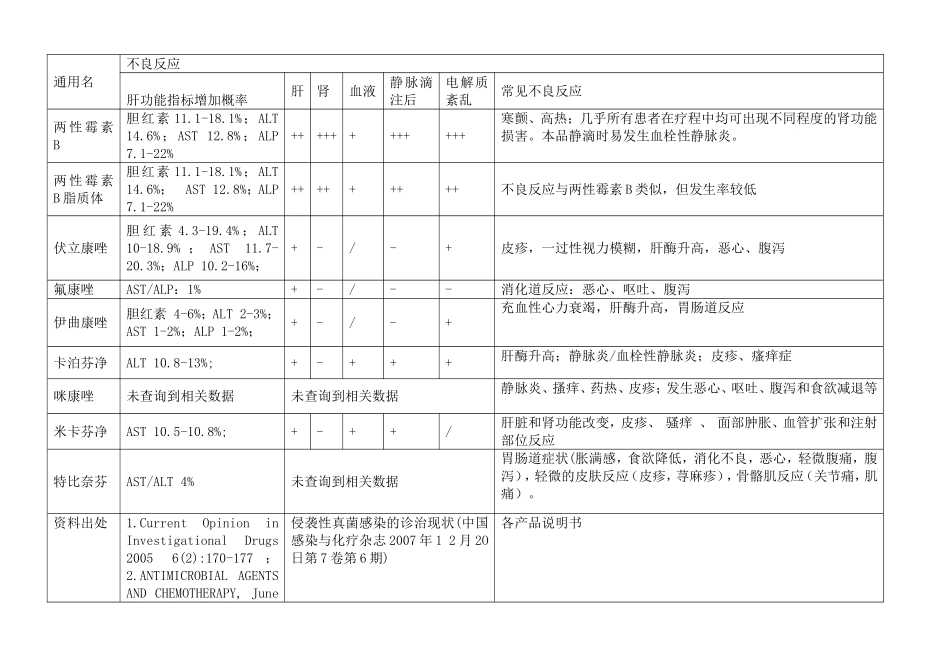 常见抗真菌药物比较_第2页