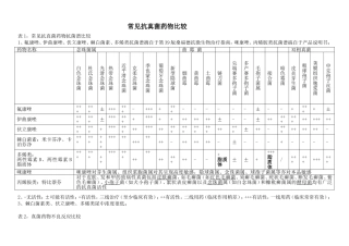 常见抗真菌药物比较