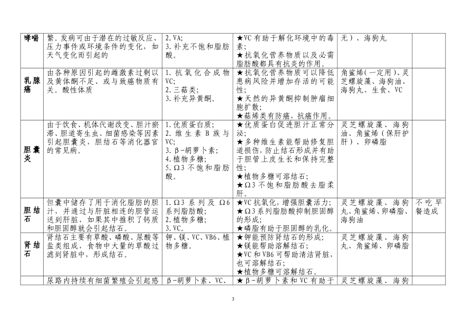 常见病搭配指南(御坊堂和生命健系列),在家创业秋479010170_第3页