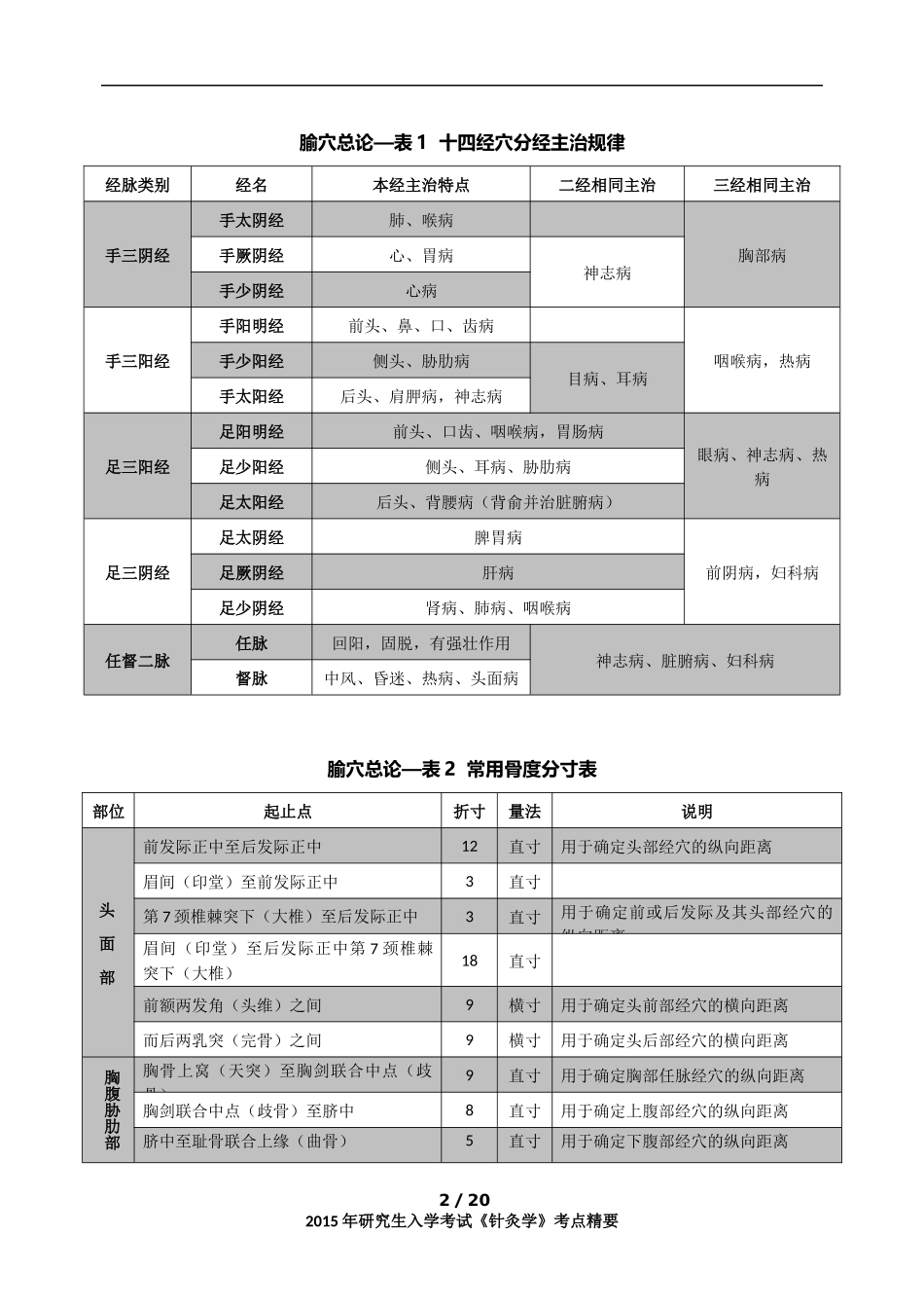 《针灸学》考点精华总结_第2页