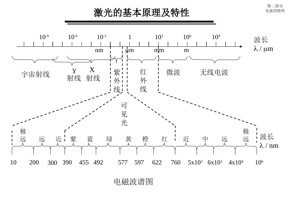第二部分-(I)-光波特性_第2页