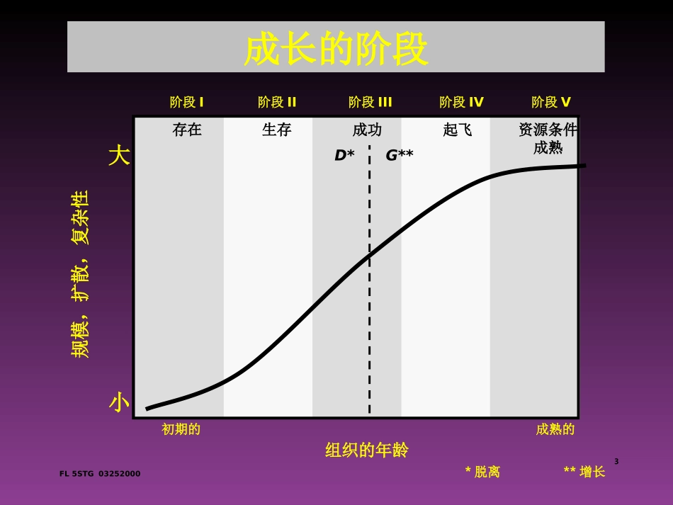 创业公司成长的五个阶段_第3页