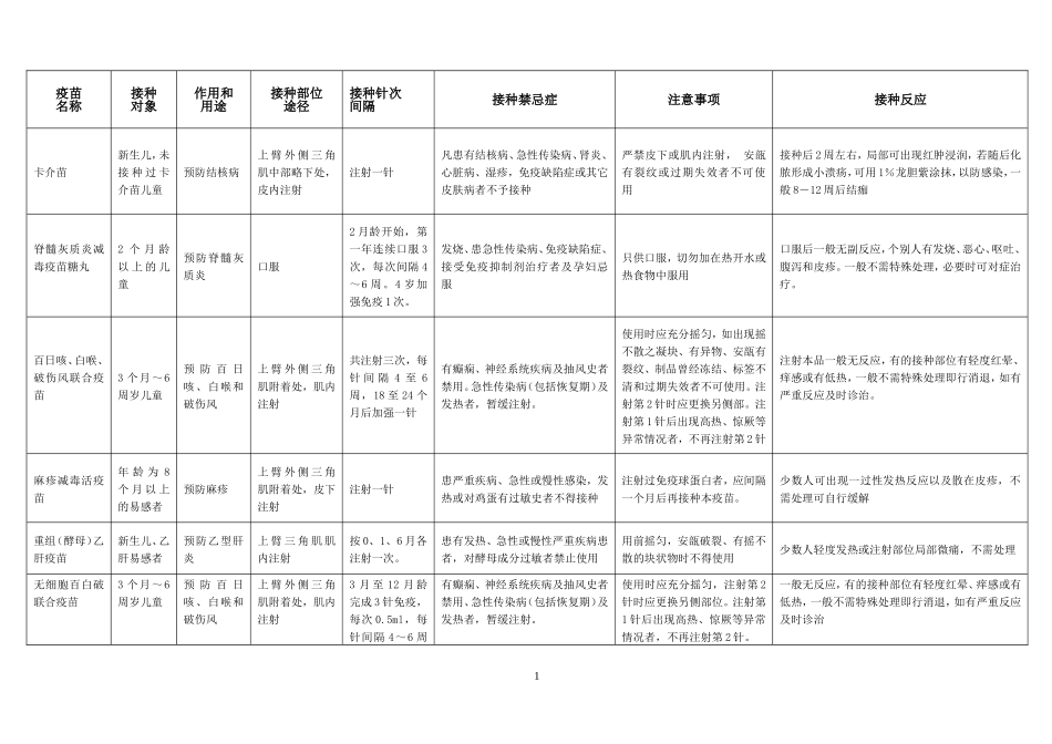 常用疫苗接种常识一览表_第1页
