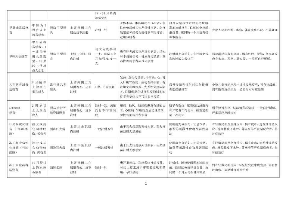 常用疫苗接种常识一览表_第2页