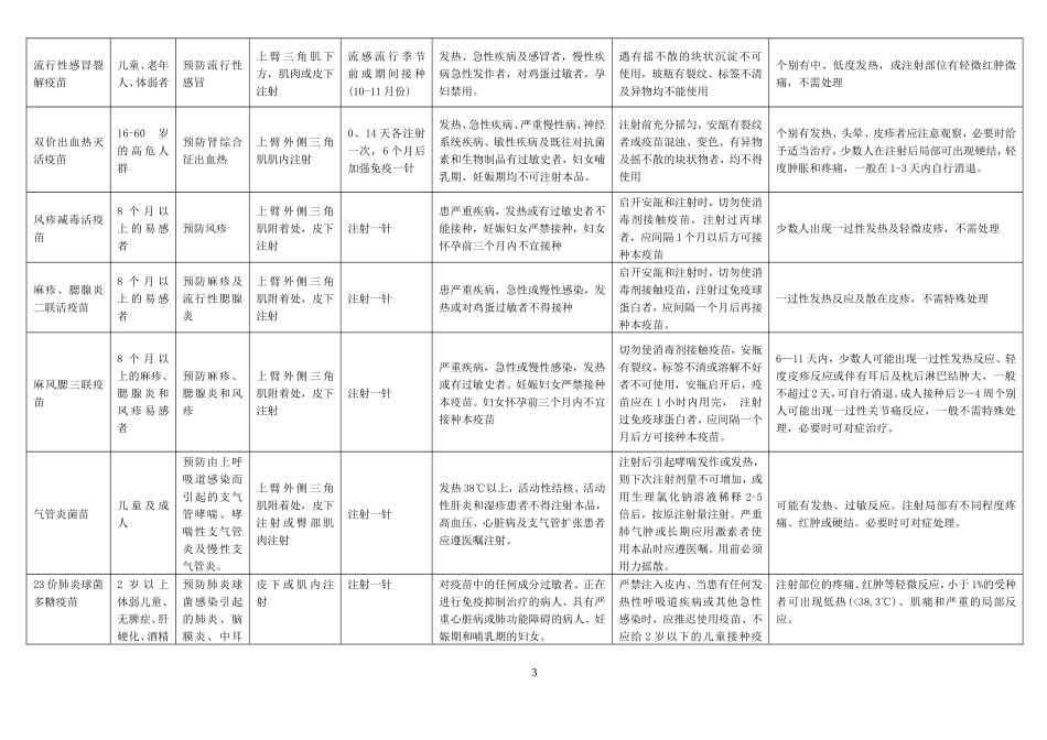 常用疫苗接种常识一览表_第3页