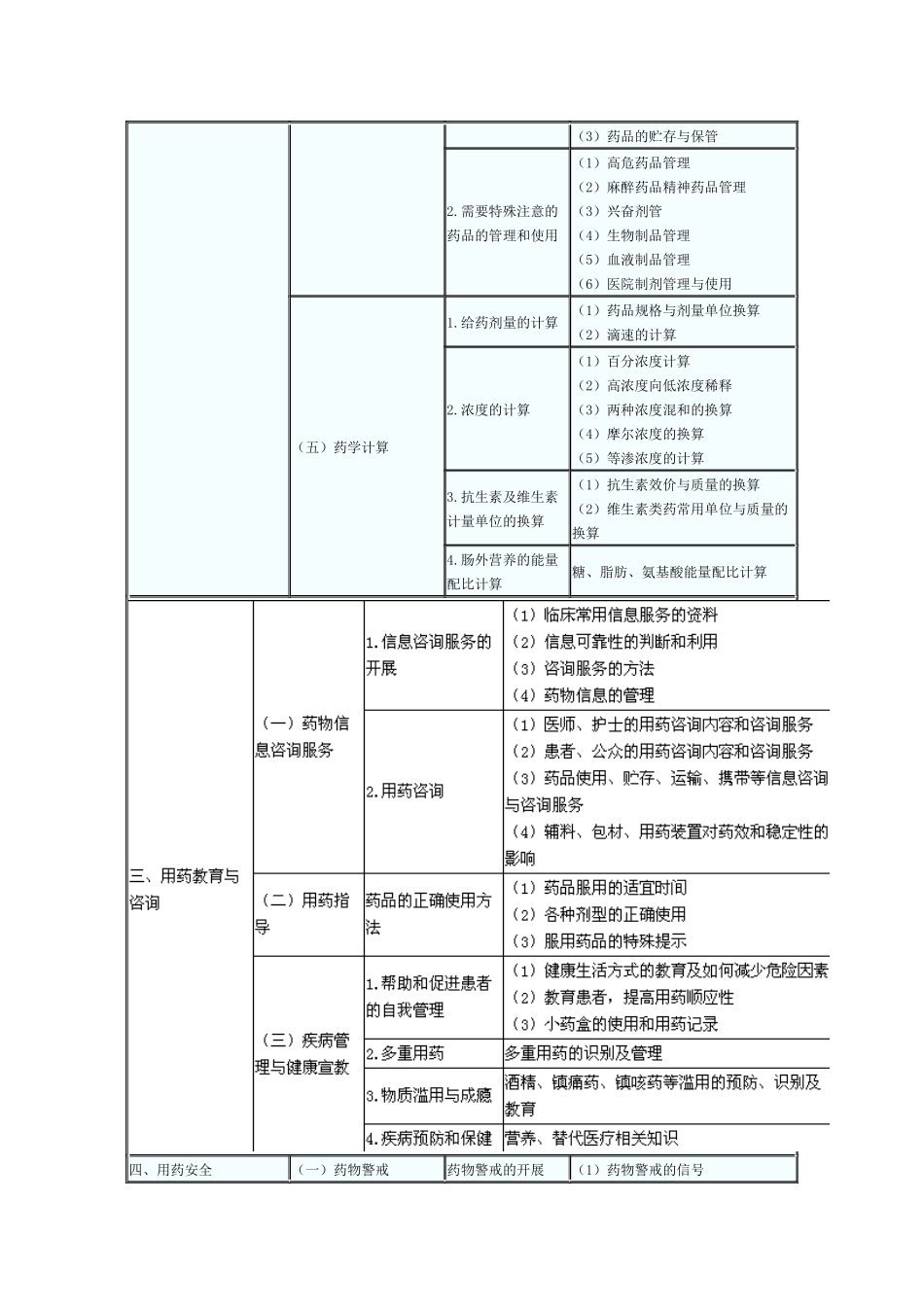 2015年 药学综合知识与技能 考试大纲_第2页