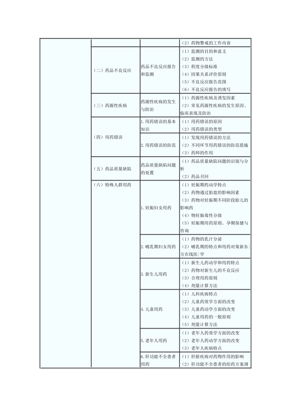 2015年 药学综合知识与技能 考试大纲_第3页
