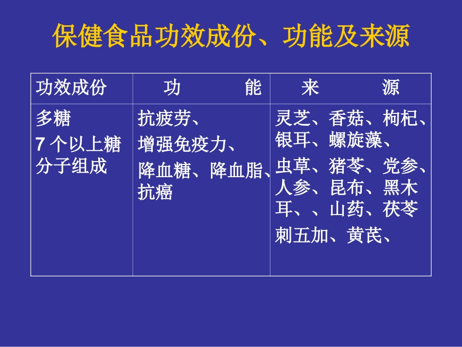 保健食品功效成份、功能及来源_第1页