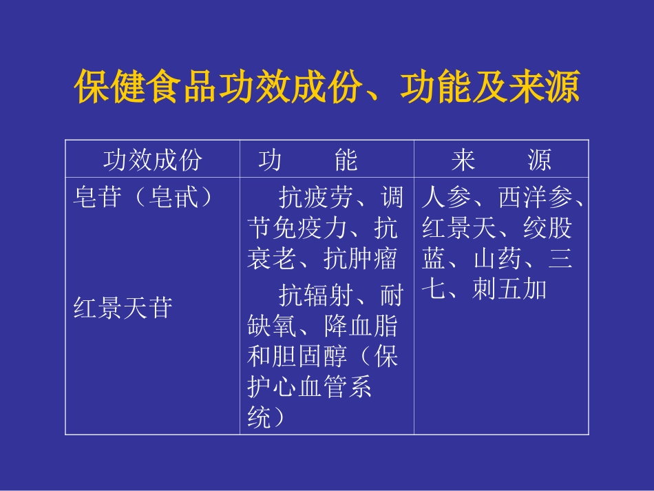 保健食品功效成份、功能及来源_第3页