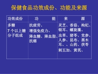 保健食品功效成份、功能及来源