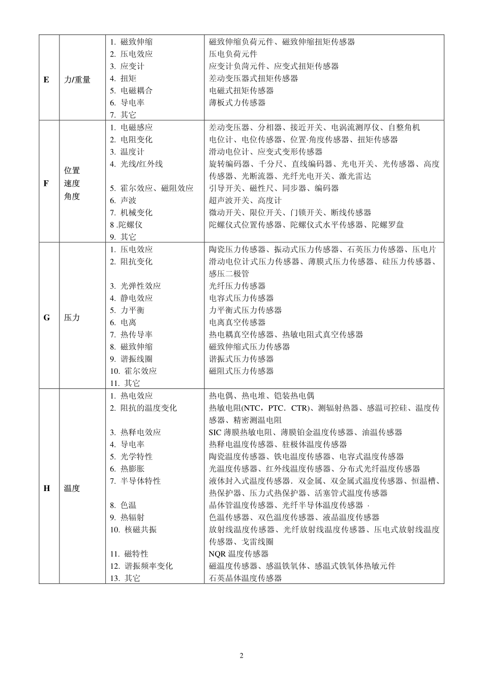 传感器大全分类查询表_第2页