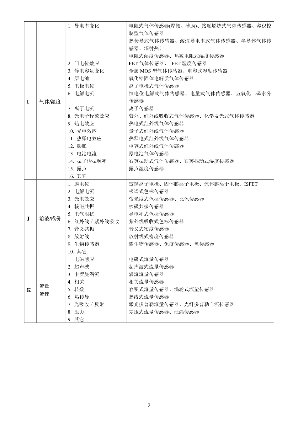 传感器大全分类查询表_第3页