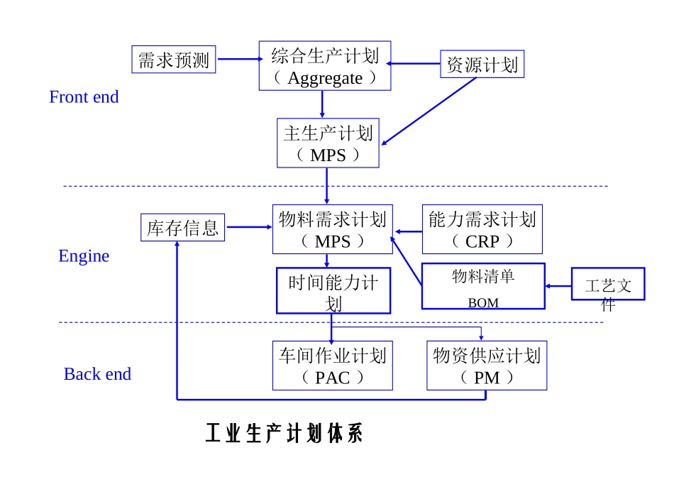 第4章 能力及综合生产计划_第3页