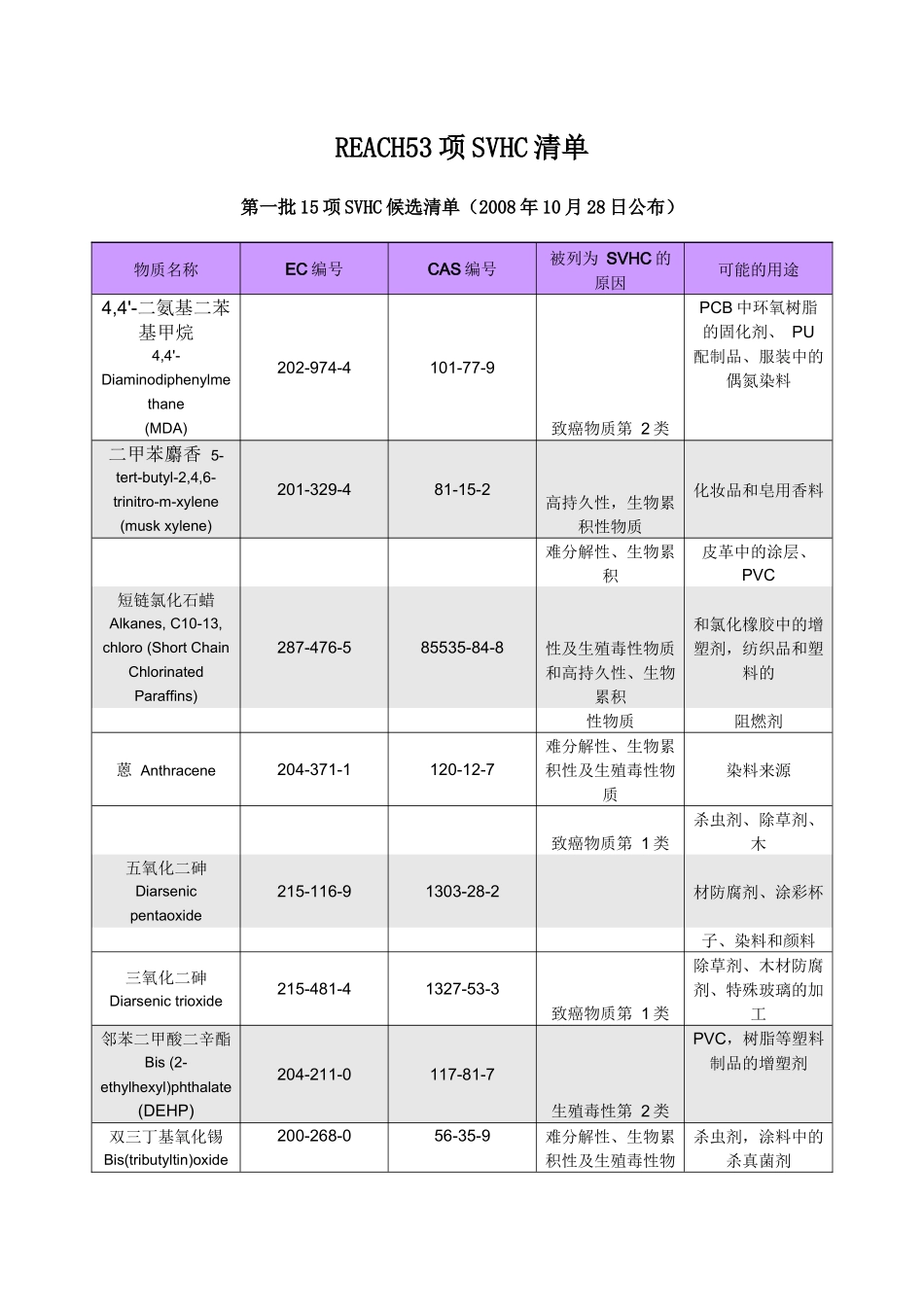REACH要求不含的高危物质SVHC清单_第1页