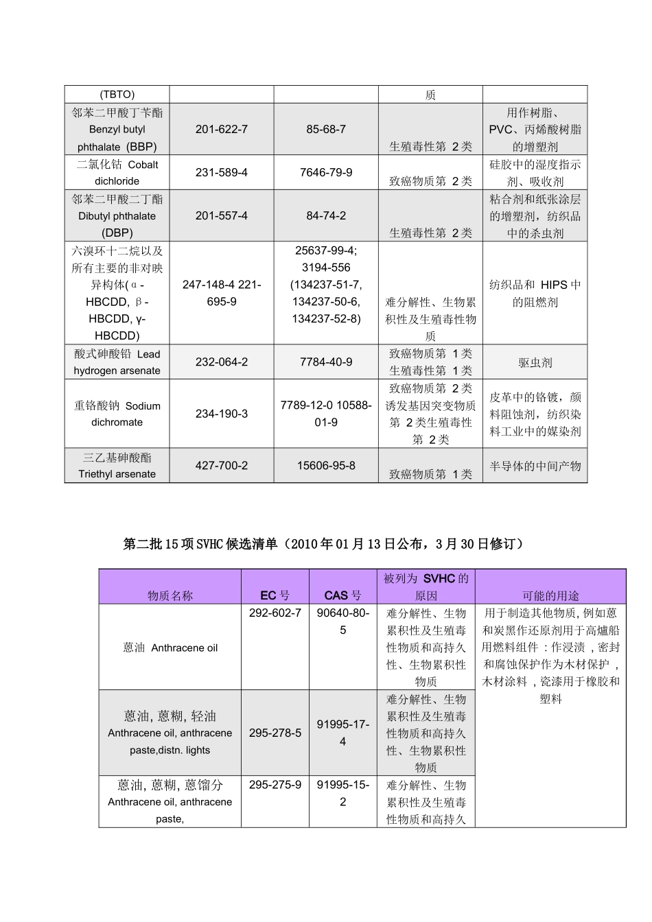REACH要求不含的高危物质SVHC清单_第2页