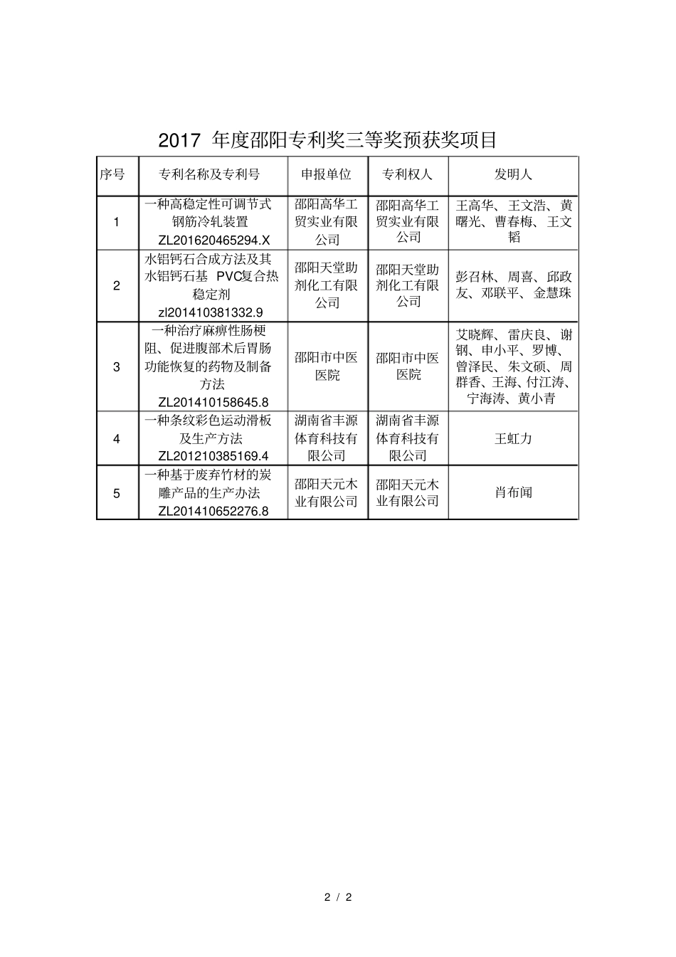 2017年邵阳专利奖特别奖预获奖项目_第2页