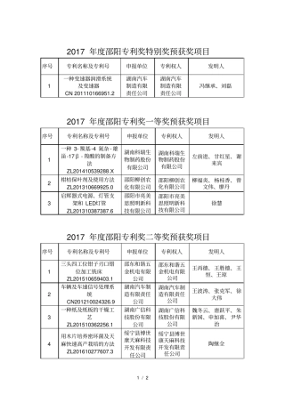 2017年邵阳专利奖特别奖预获奖项目
