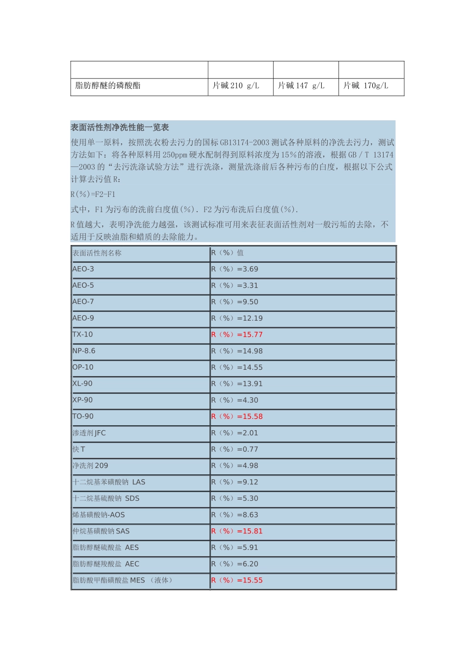 常见表面活性剂比较表_第2页