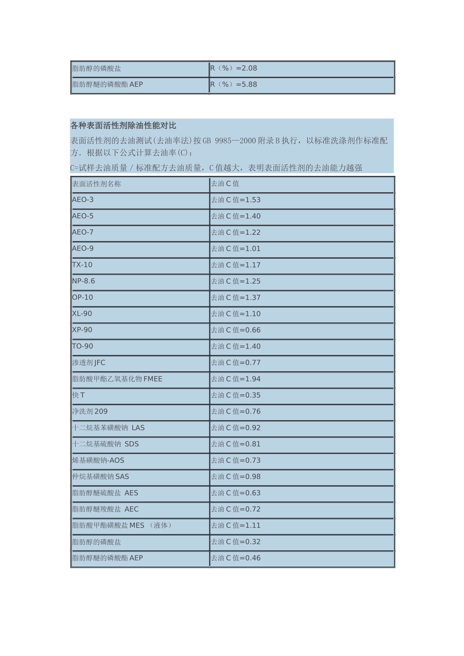 常见表面活性剂比较表_第3页
