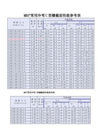 常用冷弯C型檩条截面性能参考表
