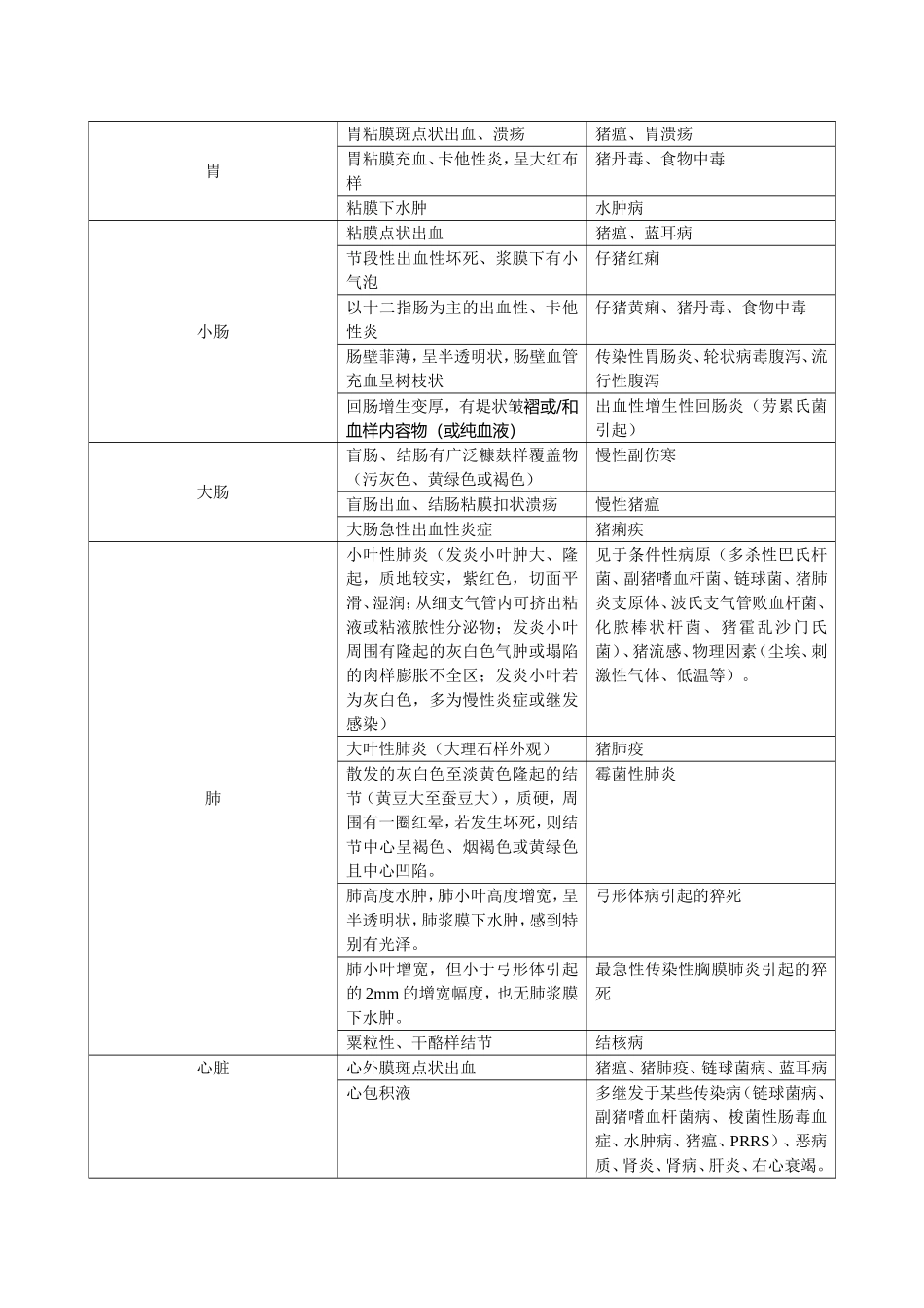 病猪尸体解剖技术与常见疾病诊断_第3页