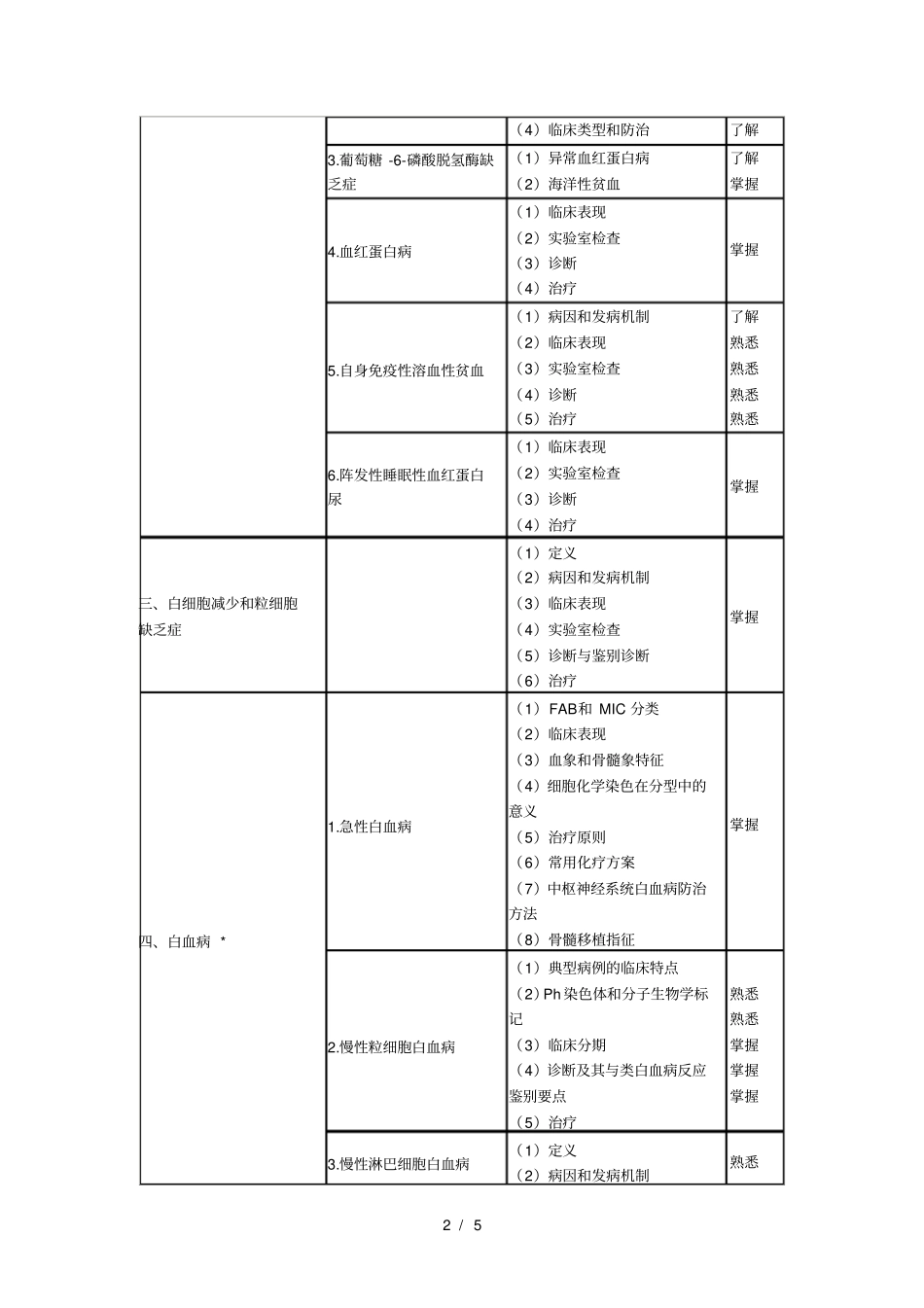 2017血液病学主治医师专业知识大纲_第2页