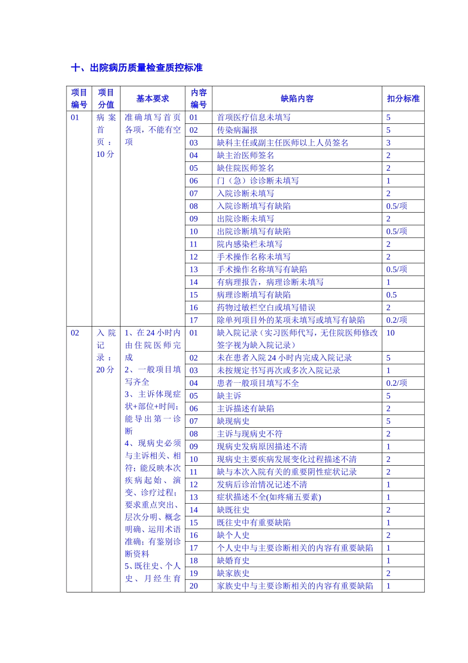 出院病历质量检查质控标准_第1页