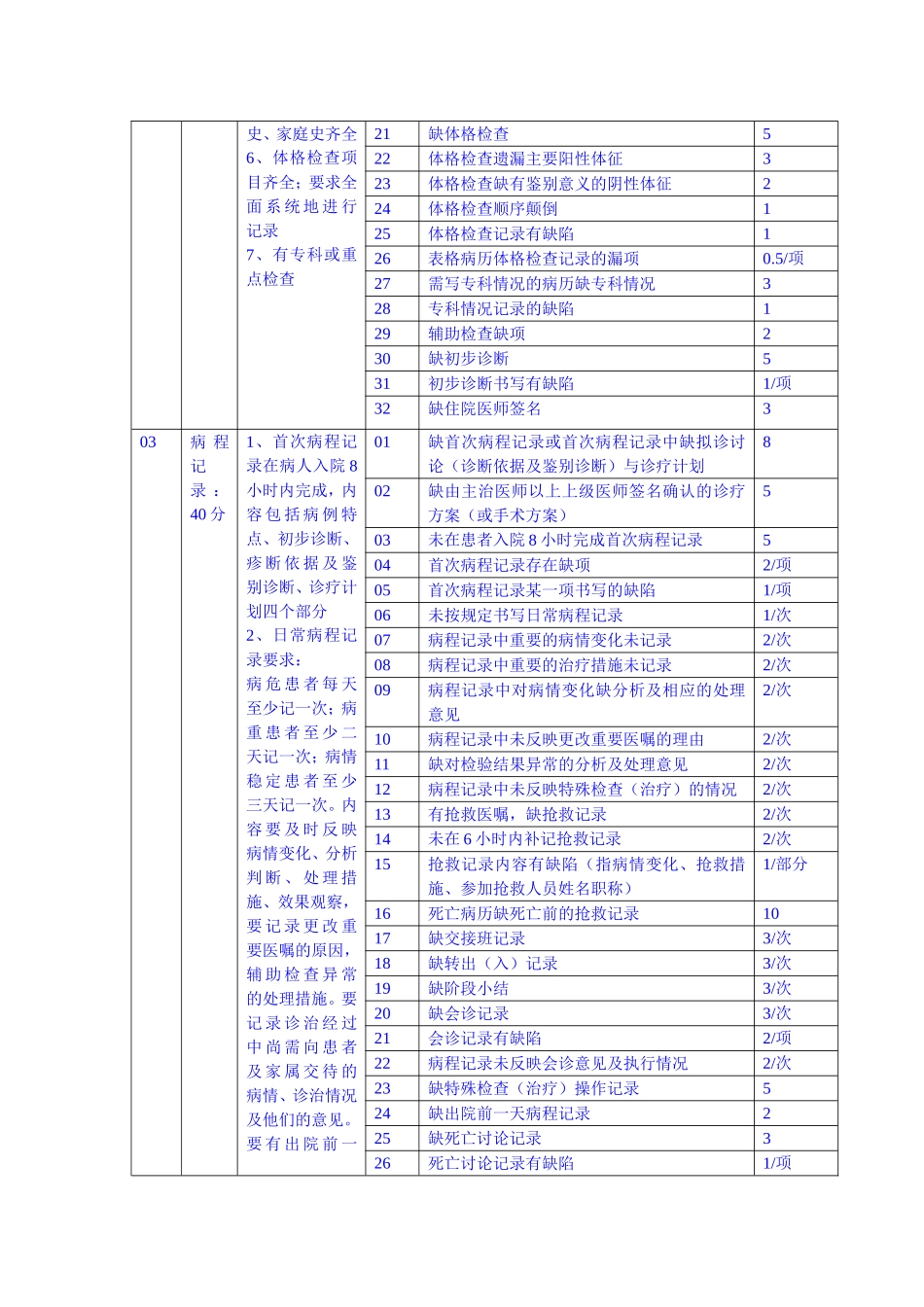出院病历质量检查质控标准_第2页