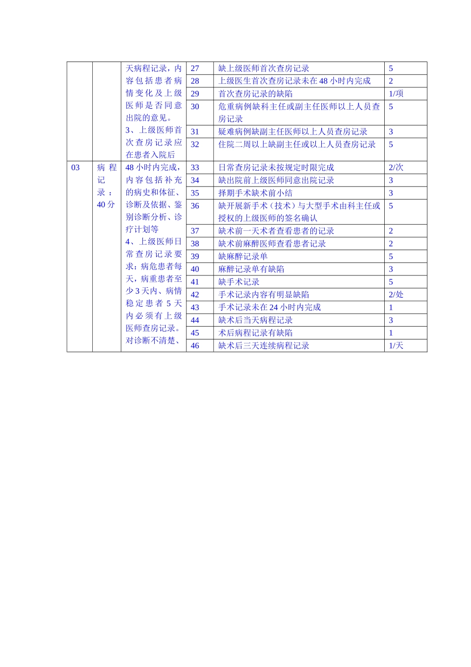 出院病历质量检查质控标准_第3页