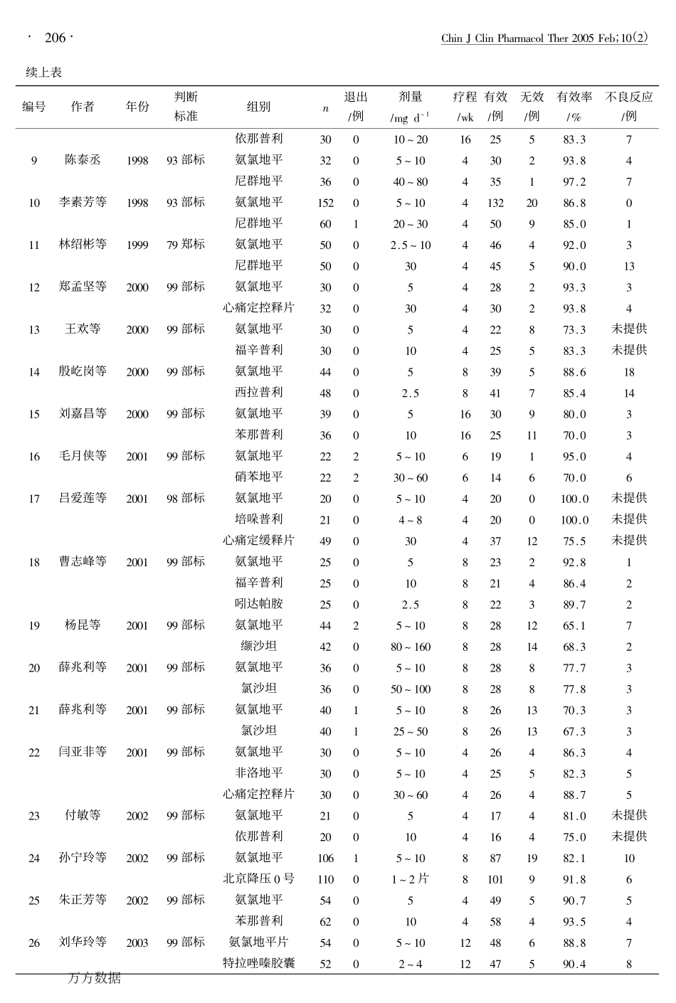 氨氯地平治疗轻、中度高血压有效性与安全性的Meta分析_第3页