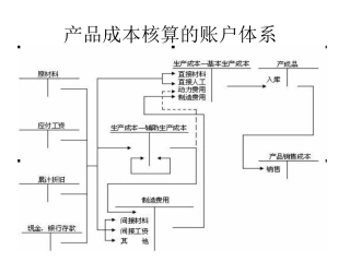 成本会计——第四章