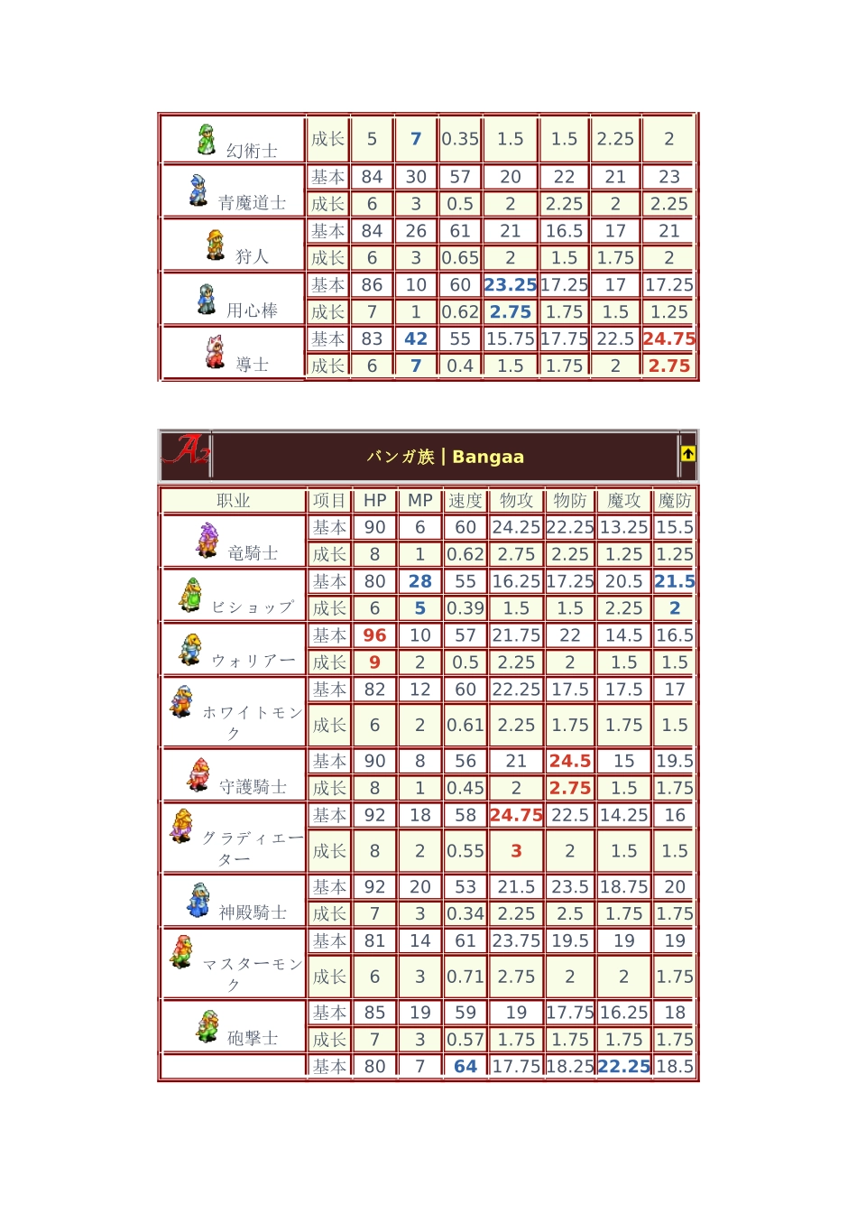 FFTA2成长率_第2页