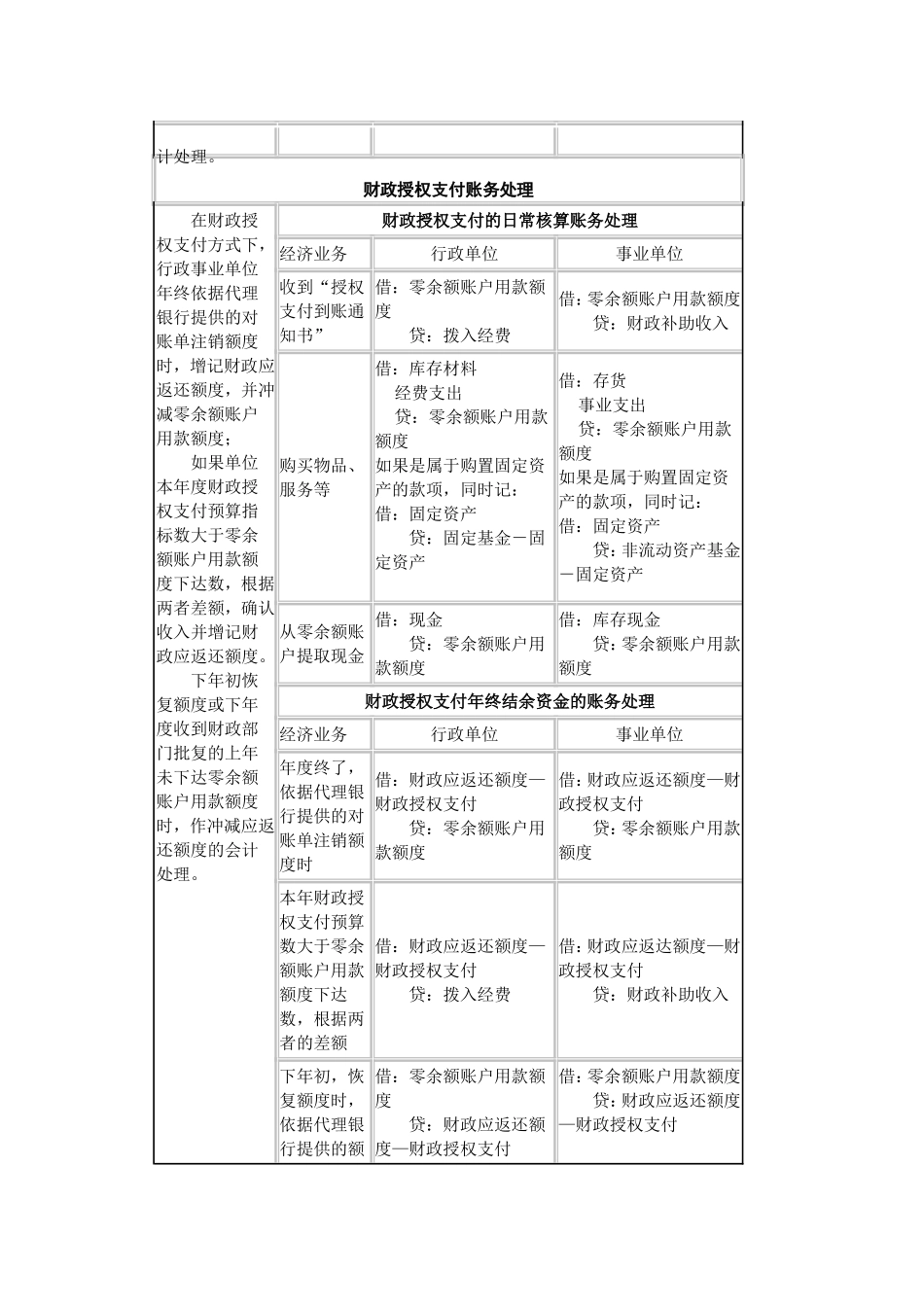 财政直接支付与财政授权支付账务处理_第2页
