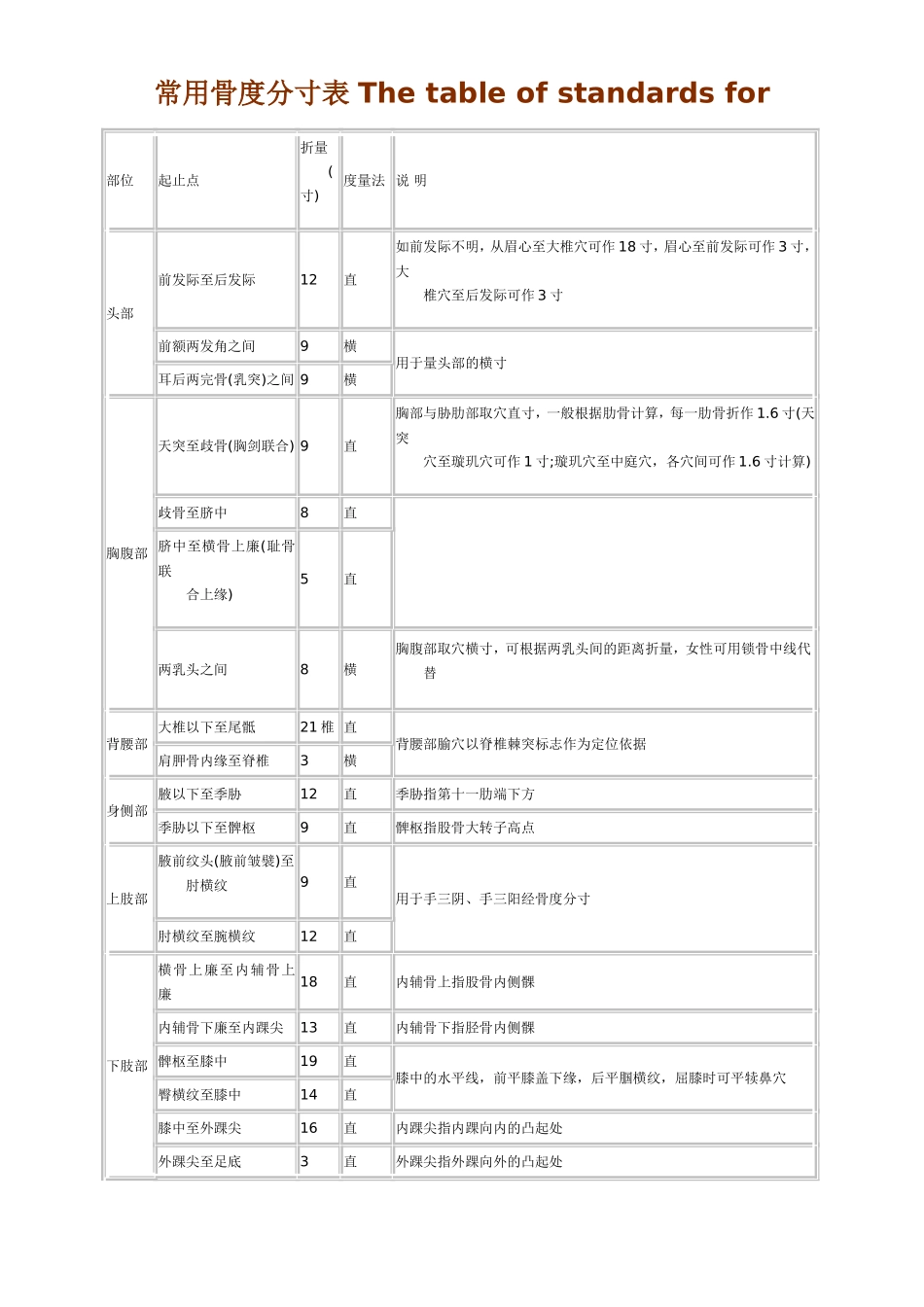 常用骨度分寸表 The table of standards for_第1页