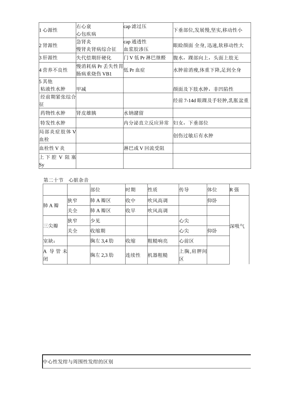R困难水肿杂音震颤表格_第2页