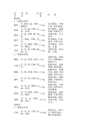 常用中药材用量