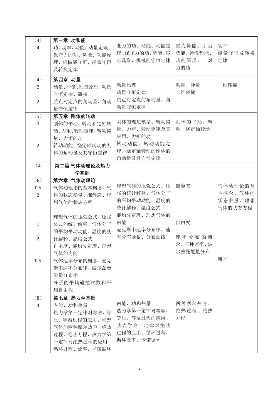 大学物理教学大纲(参考)_第2页