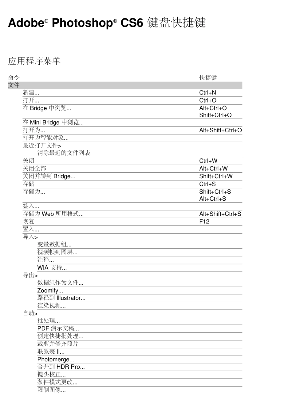 Adobe Photoshop CS6 键盘快捷键_第1页