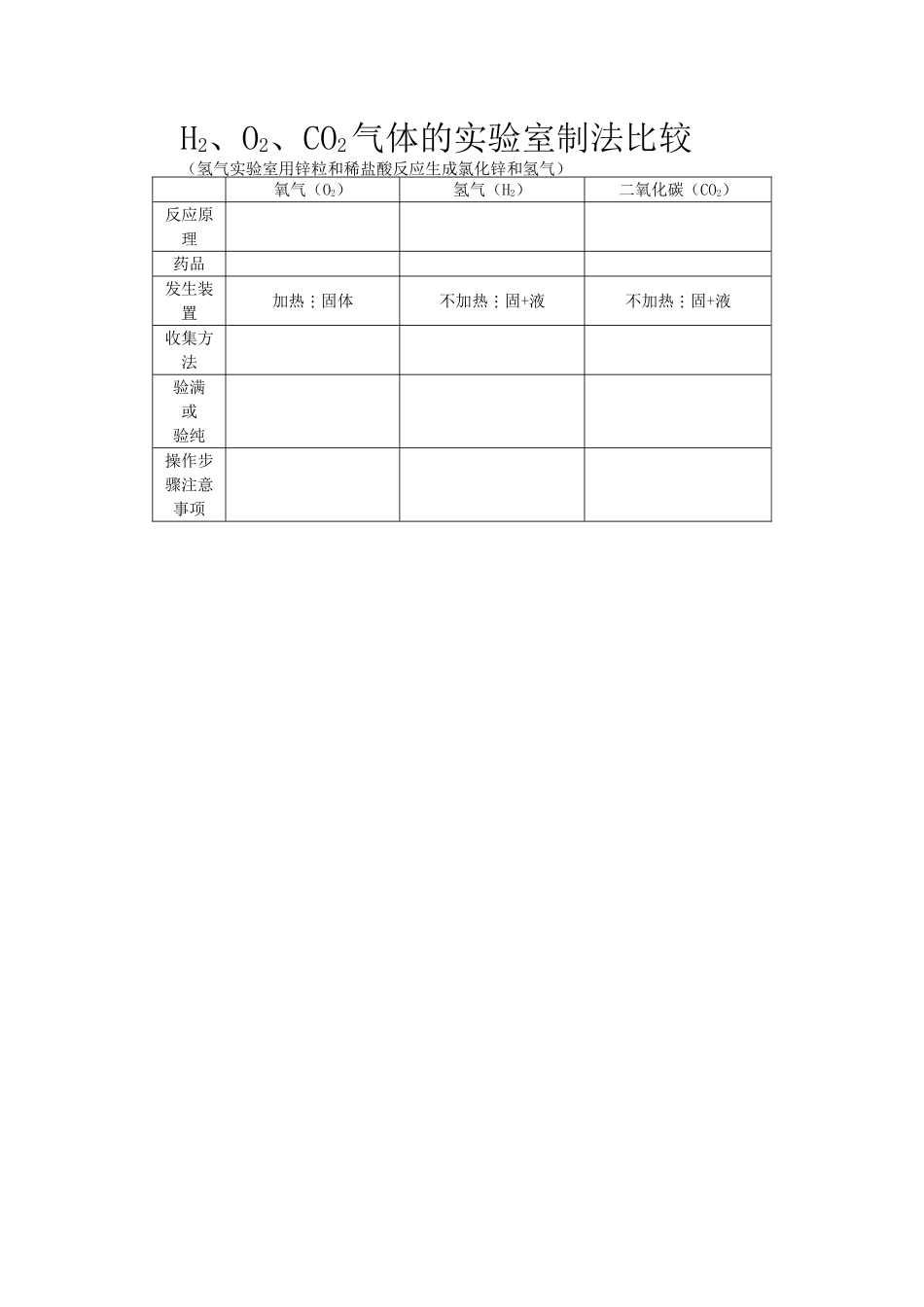 H2、O2、CO2气体的实验室制法比较_第1页