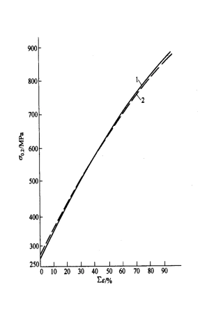 低碳钢加工硬化曲线图