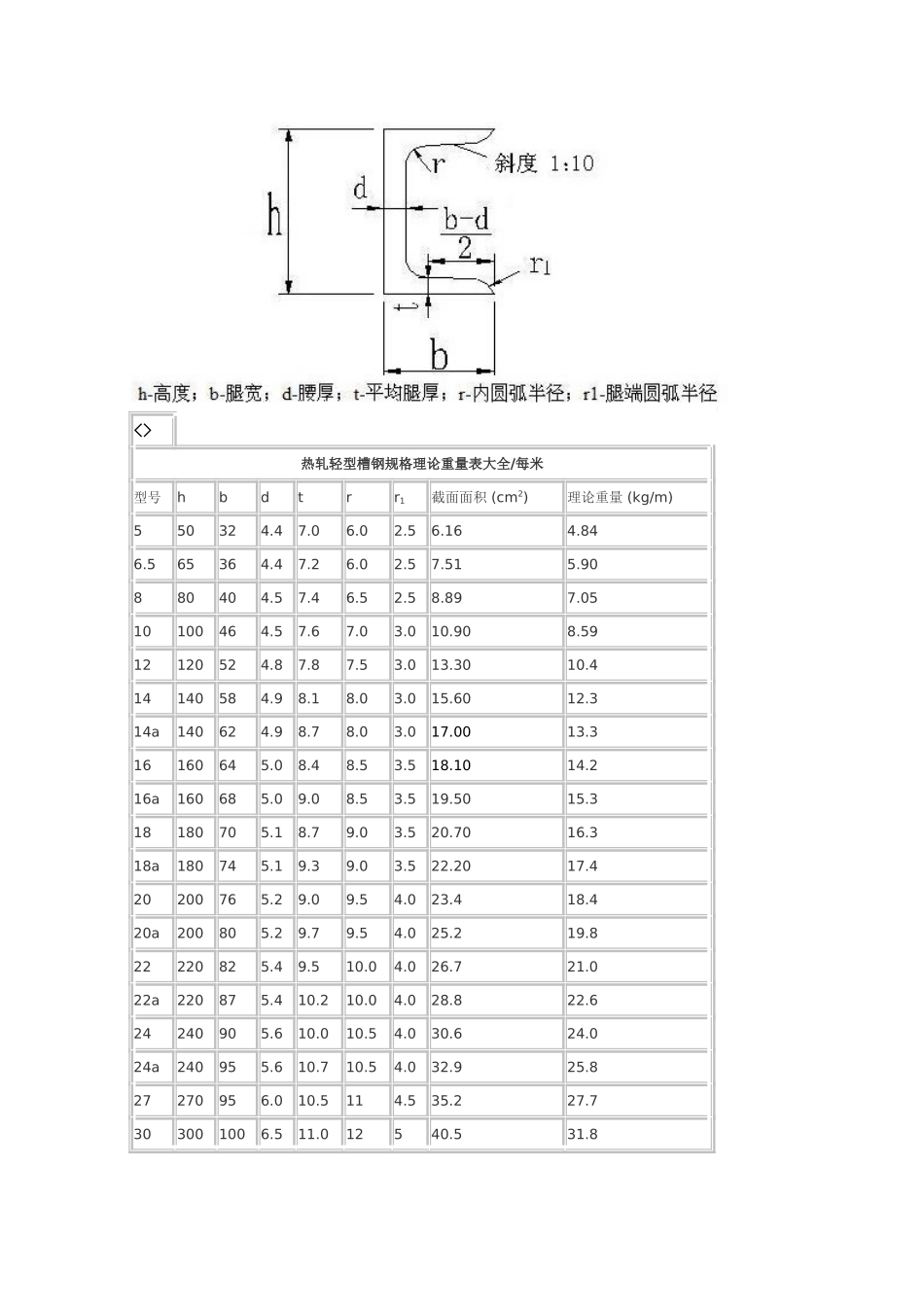 槽钢理论重量表大全_第3页