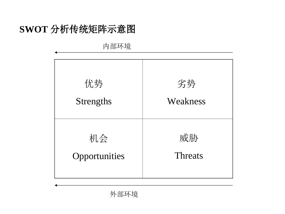SWOT战略分析方法介绍_第3页