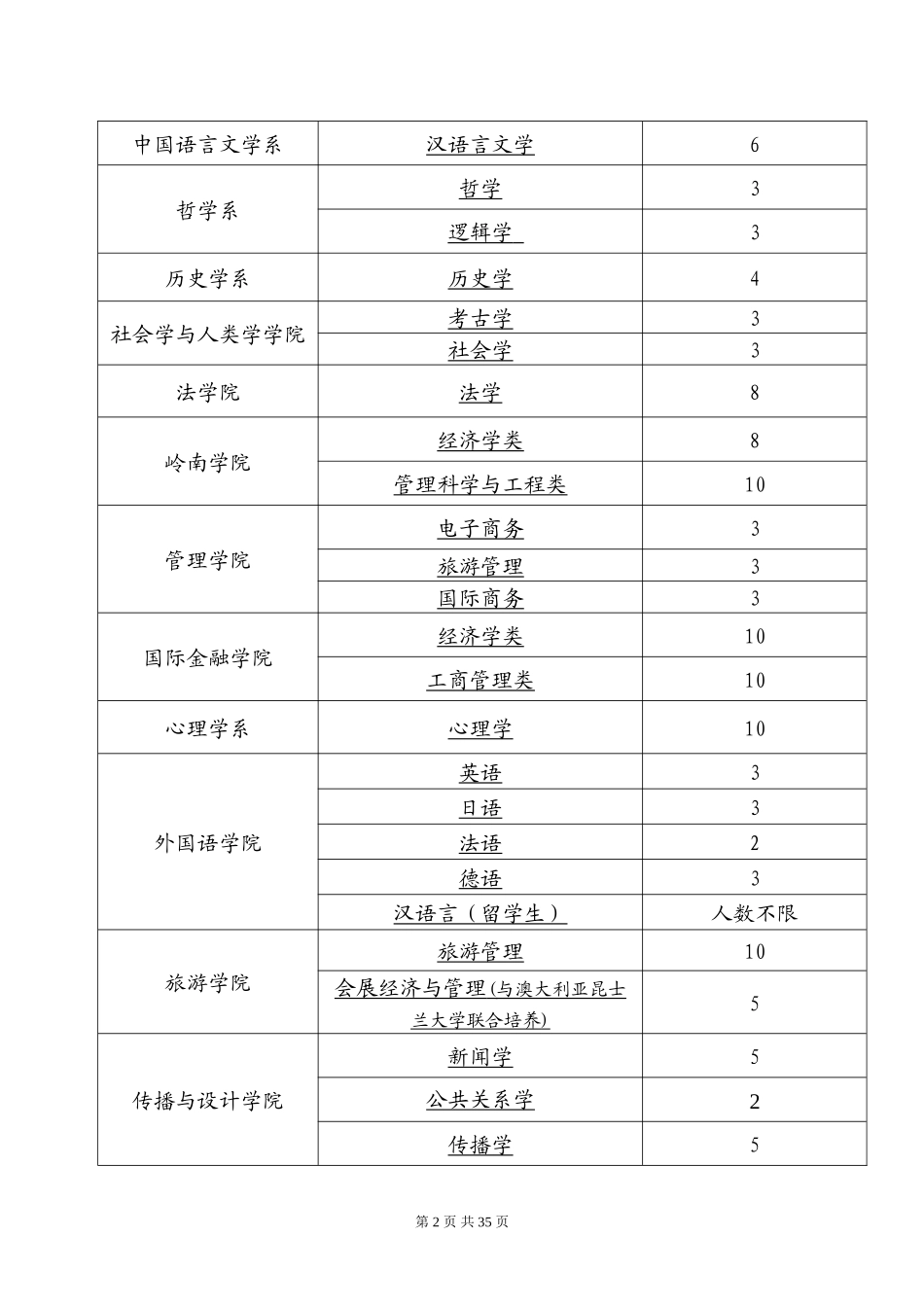 2016年中山大学各院系接收学生转专业学生计划表_第2页
