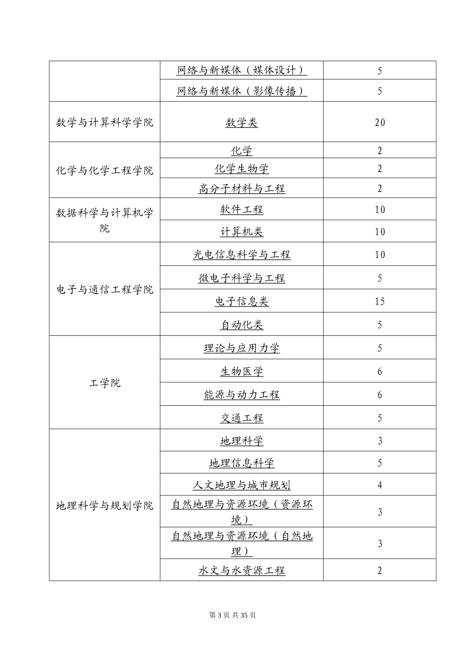 2016年中山大学各院系接收学生转专业学生计划表_第3页